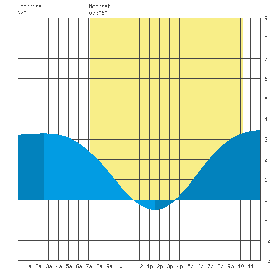 Laska Cove tide chart for Saturday, May 2, 2026