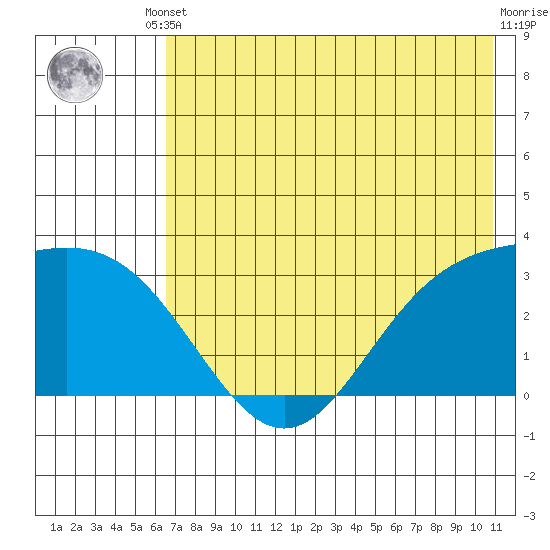 Laska Cove tide chart for Saturday, May 30, 2026
