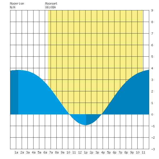 Laska Cove tide chart for Sunday, May 31, 2026