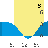 Laska Cove tide chart for Sunday, May 3, 2026