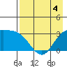 Laska Cove tide chart for Monday, May 4, 2026