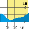 Laska Cove tide chart for Wednesday, June 10, 2026