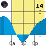 Laska Cove tide chart for Sunday, June 14, 2026
