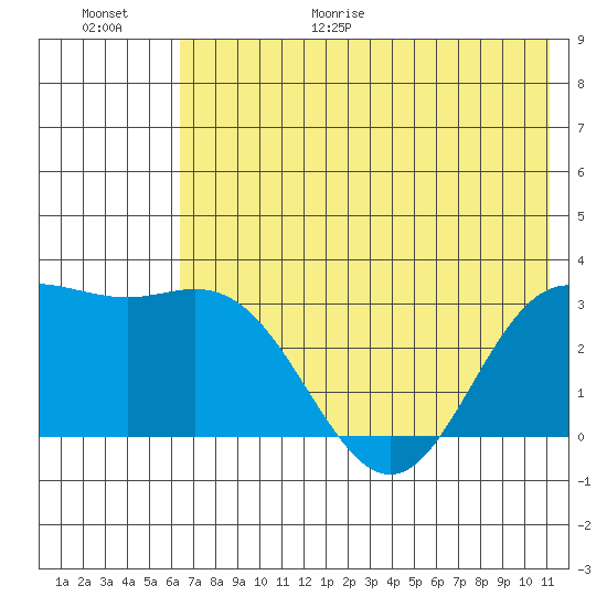 Laska Cove tide chart for Friday, June 19, 2026