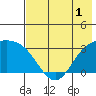 Laska Cove tide chart for Monday, June 1, 2026