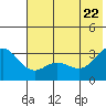 Laska Cove tide chart for Monday, June 22, 2026