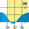 Laska Cove tide chart for Friday, June 26, 2026