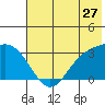 Laska Cove tide chart for Saturday, June 27, 2026