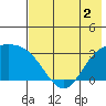 Laska Cove tide chart for Tuesday, June 2, 2026