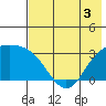 Laska Cove tide chart for Wednesday, June 3, 2026