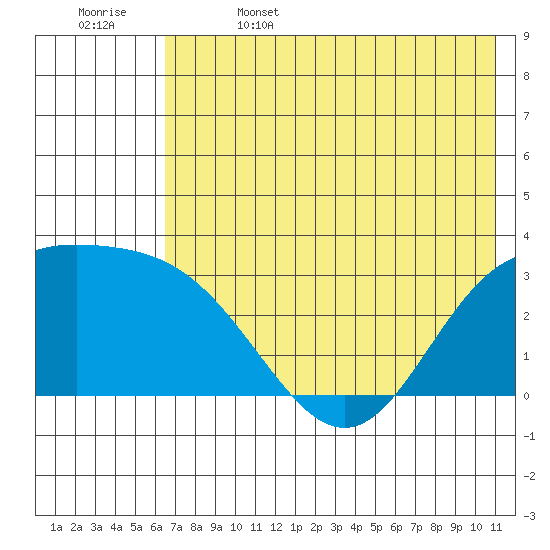 Laska Cove tide chart for Thursday, June 4, 2026