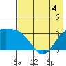 Laska Cove tide chart for Thursday, June 4, 2026
