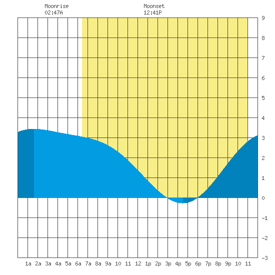 Laska Cove tide chart for Saturday, June 6, 2026