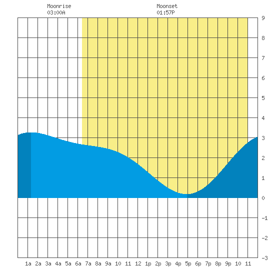 Laska Cove tide chart for Sunday, June 7, 2026