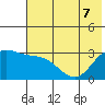 Laska Cove tide chart for Sunday, June 7, 2026