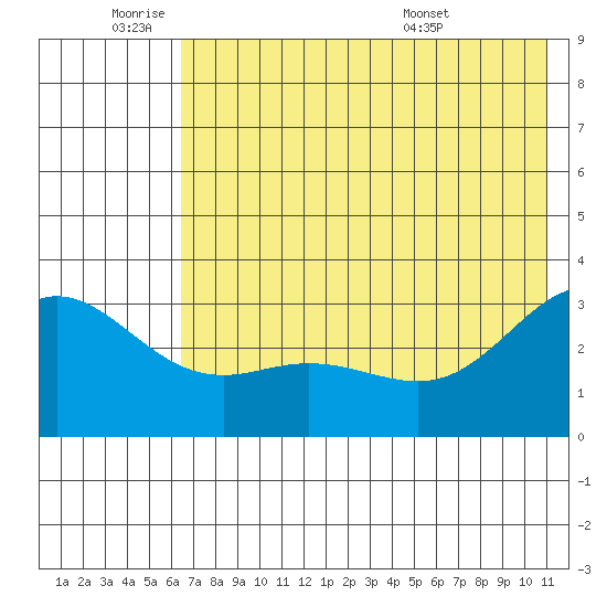 Laska Cove tide chart for Tuesday, June 9, 2026