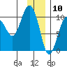 Latouche tide chart for Sunday, January 10, 2021