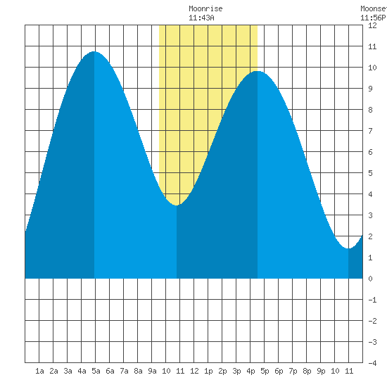Latouche tide chart for Monday, January 18, 2021