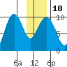 Latouche tide chart for Monday, January 18, 2021