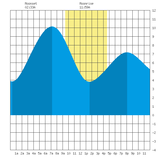 Latouche tide chart for Thursday, January 21, 2021