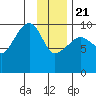 Latouche tide chart for Thursday, January 21, 2021