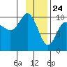 Latouche tide chart for Sunday, January 24, 2021