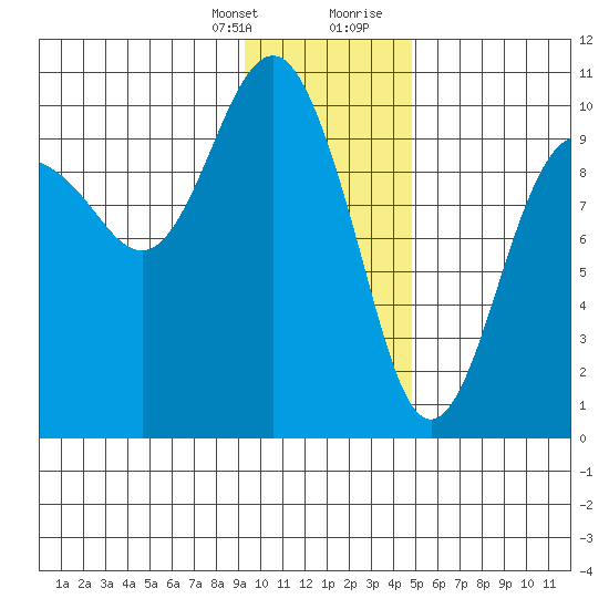 Latouche tide chart for Monday, January 25, 2021