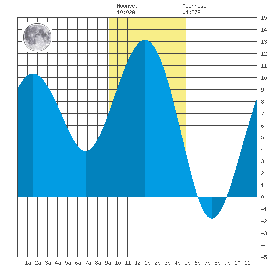 Latouche tide chart for Thursday, January 28, 2021