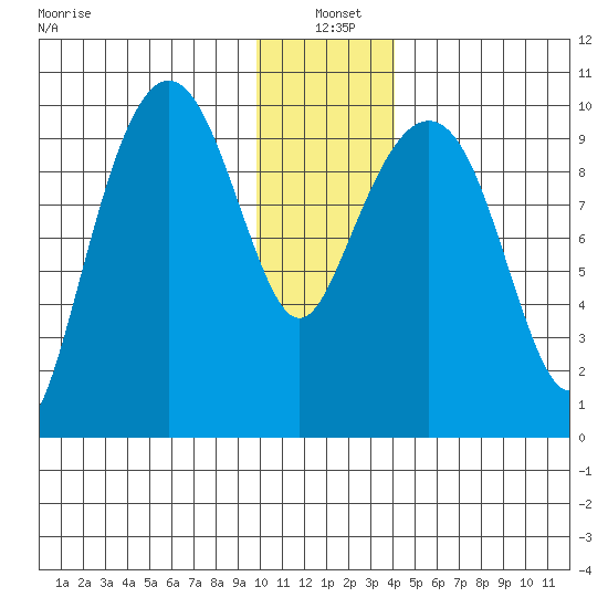 Latouche tide chart for Tuesday, January 5, 2021