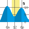 Latouche tide chart for Tuesday, January 5, 2021