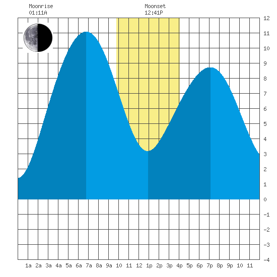 Latouche tide chart for Wednesday, January 6, 2021
