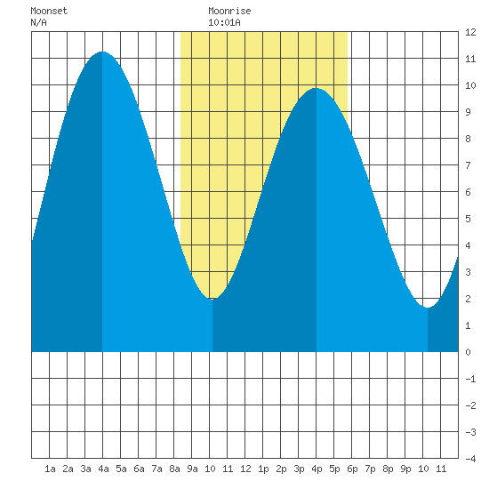 Latouche tide chart for Tuesday, February 16, 2021