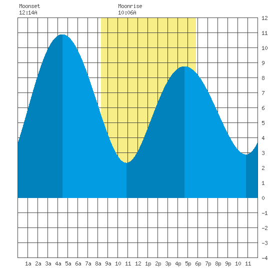 Latouche tide chart for Wednesday, February 17, 2021