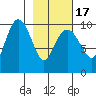 Latouche tide chart for Wednesday, February 17, 2021