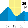 Latouche tide chart for Saturday, February 20, 2021
