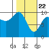 Latouche tide chart for Monday, February 22, 2021