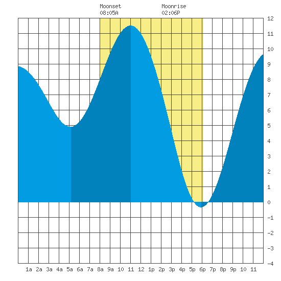 Latouche tide chart for Wednesday, February 24, 2021