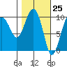 Latouche tide chart for Thursday, February 25, 2021