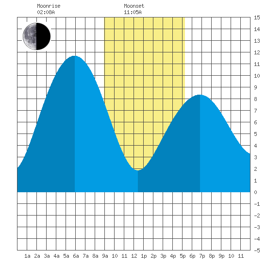 Latouche tide chart for Thursday, February 4, 2021