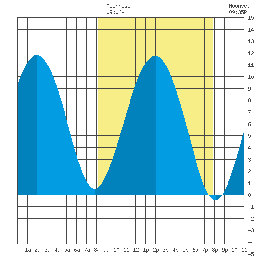 Latouche tide chart for Sunday, March 14, 2021