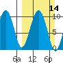 Latouche tide chart for Sunday, March 14, 2021