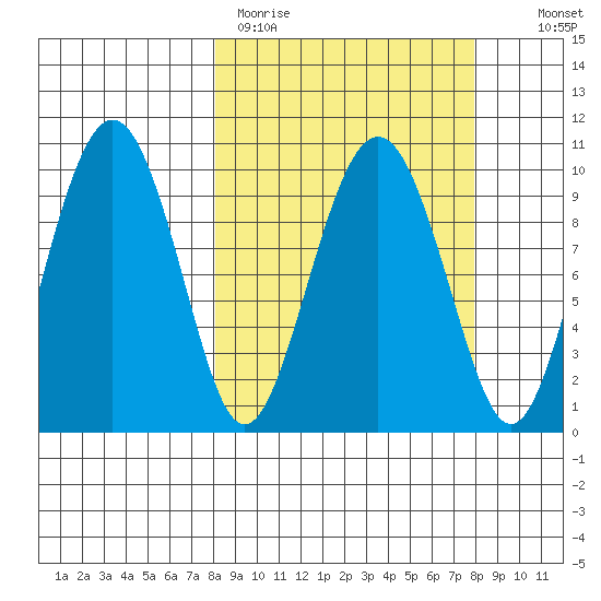 Latouche tide chart for Monday, March 15, 2021