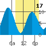 Latouche tide chart for Wednesday, March 17, 2021
