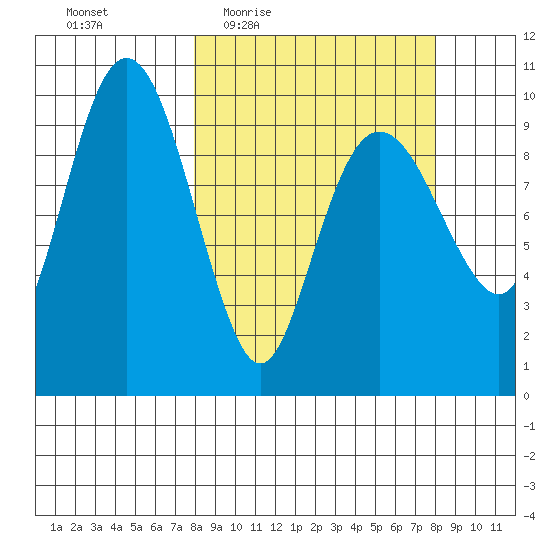Latouche tide chart for Thursday, March 18, 2021