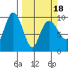Latouche tide chart for Thursday, March 18, 2021