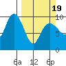 Latouche tide chart for Friday, March 19, 2021