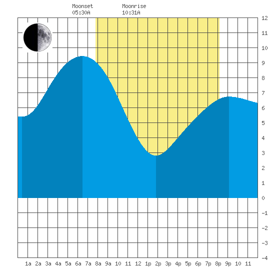 Latouche tide chart for Sunday, March 21, 2021