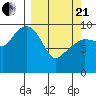Latouche tide chart for Sunday, March 21, 2021