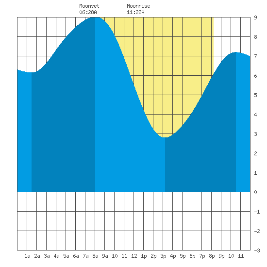 Latouche tide chart for Monday, March 22, 2021