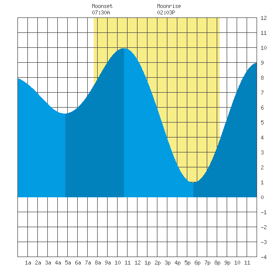 Latouche tide chart for Wednesday, March 24, 2021